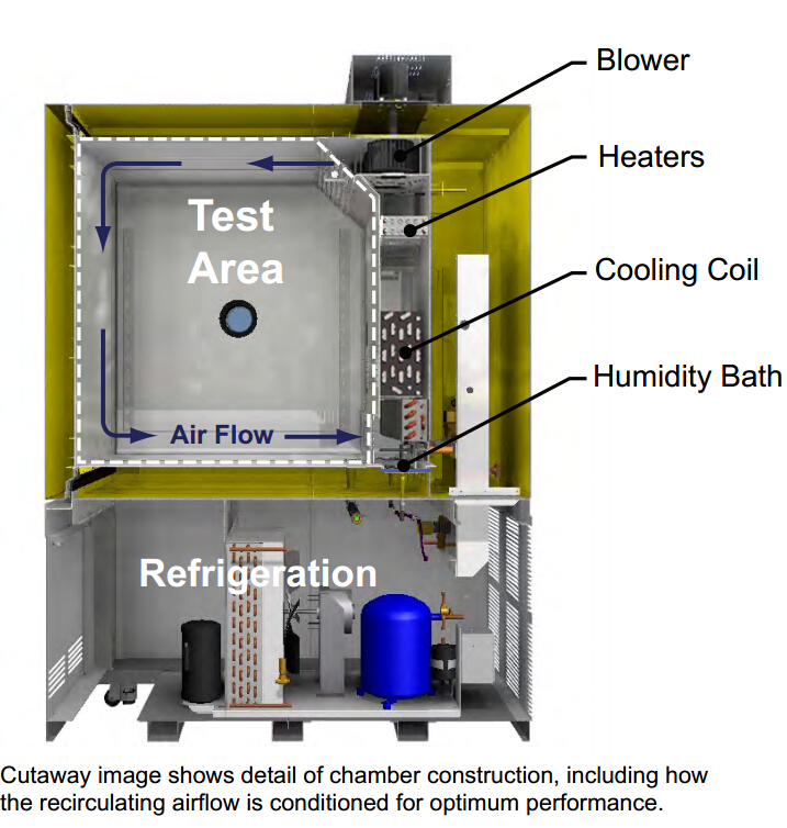 恒溫恒濕試驗(yàn)箱工作原理